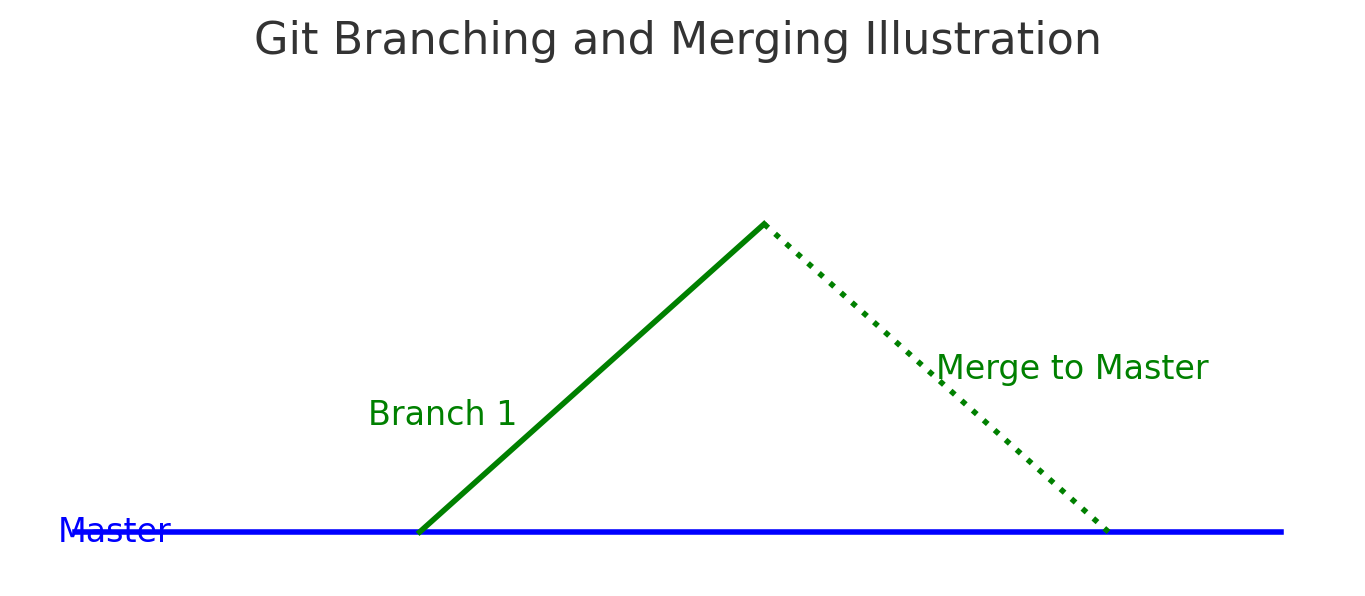 merge-to-master