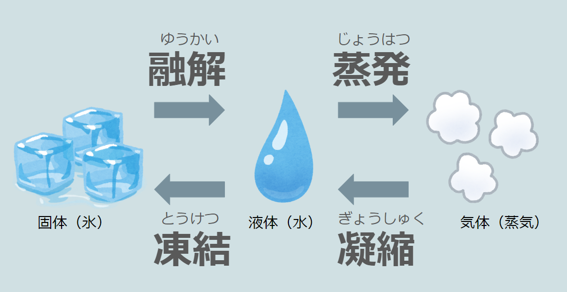 水が変わるプロセス