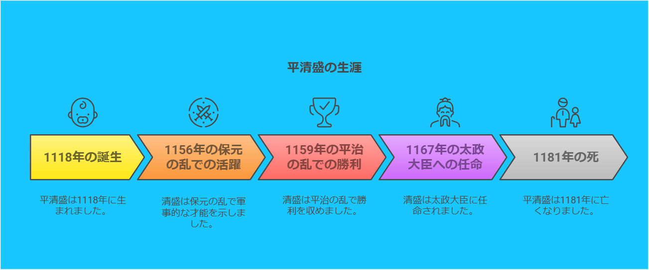 平清盛の年表