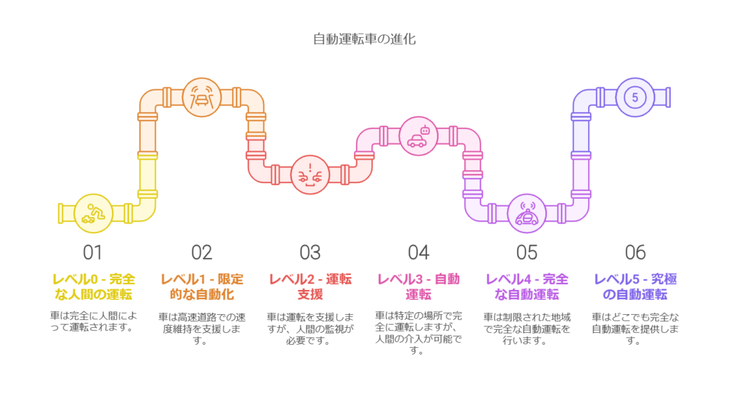 自動運転車の進化