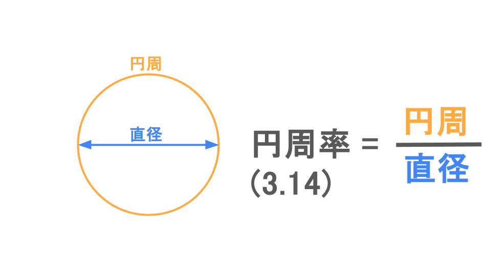 円周率の式