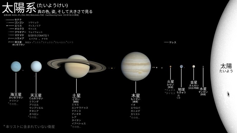 太陽系の惑星の自転と大きさ